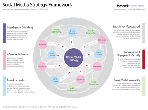 Social Media Strategy and Planning Twitter Summary