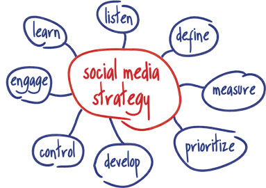 So You Need a Strategy for Your Social Media?